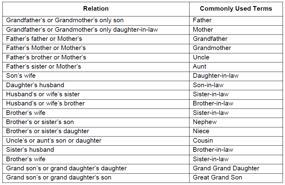 Relationship Chart In Hindi