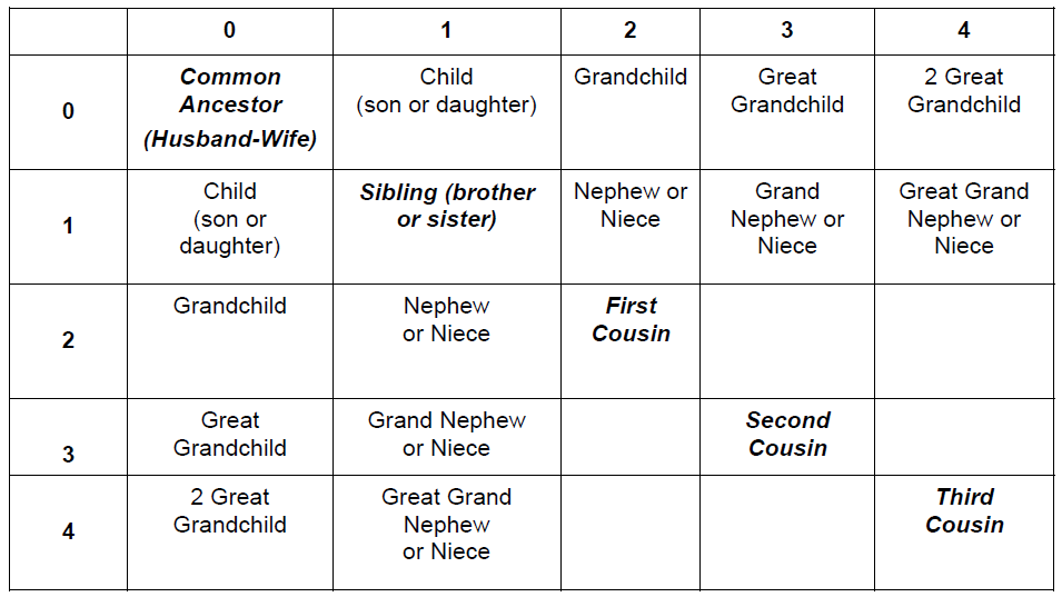 Blood Relation Shortcuts, Examples, Questions and Video Previous