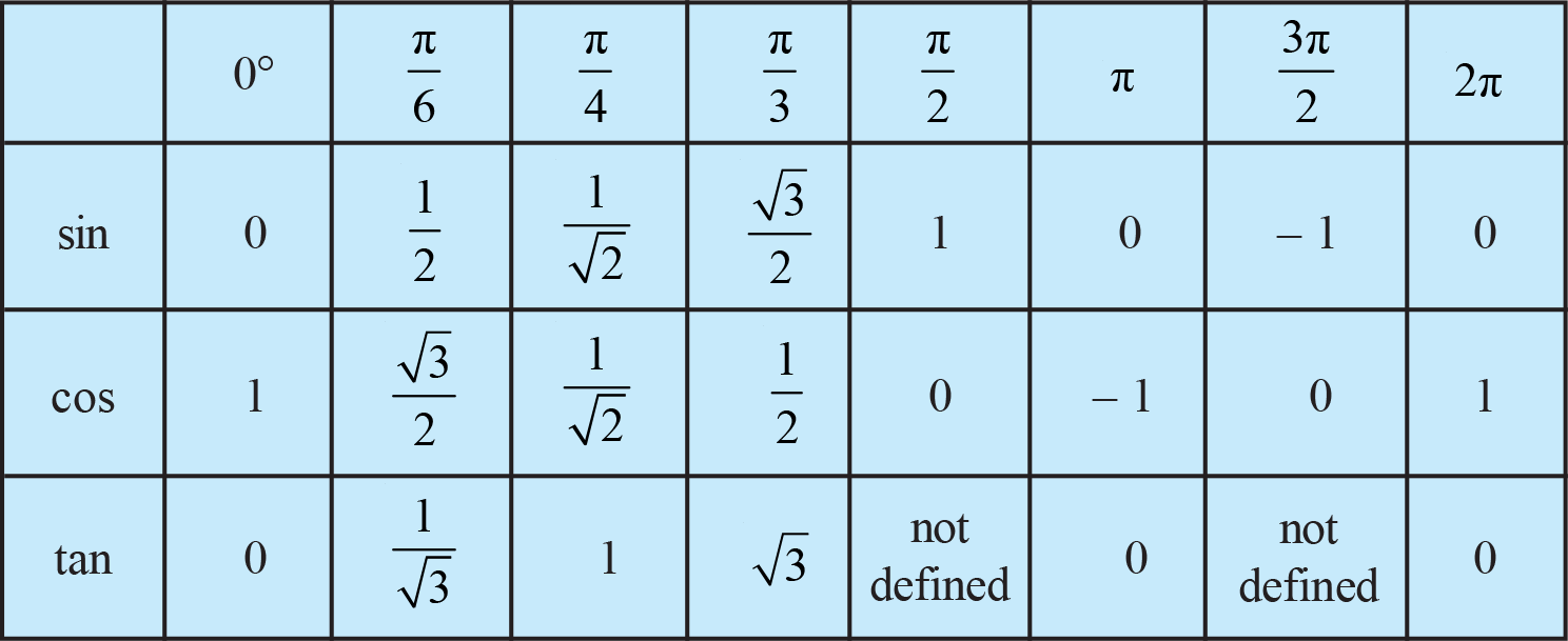 Cos smart. Cos Pi/4 таблица. Таблица sin cos пи. TG пи/4 таблица. Таблица син кос Тан.